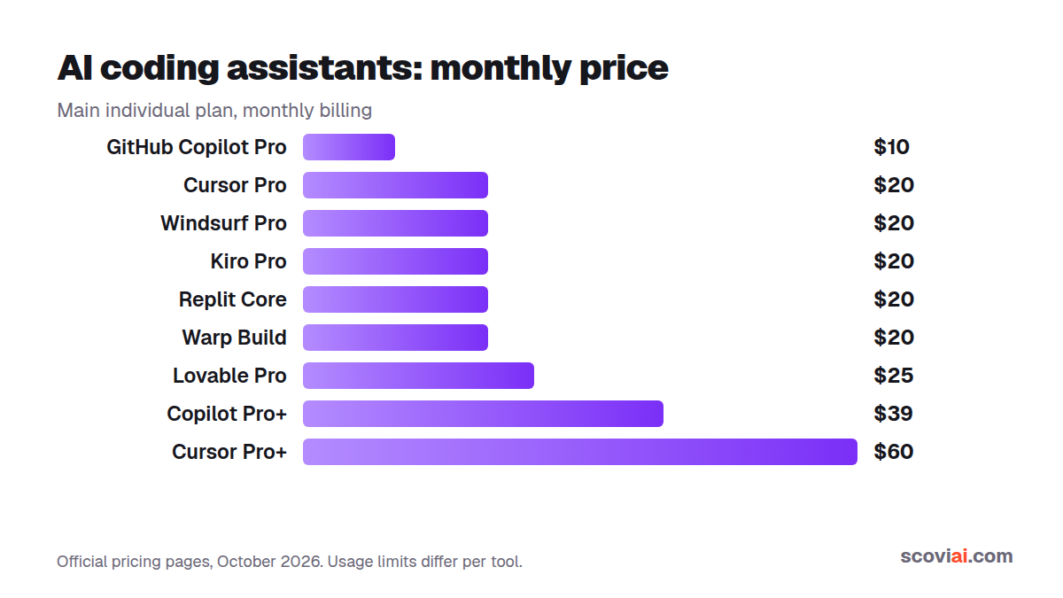 Monthly price of the individual plans of popular AI coding assistants