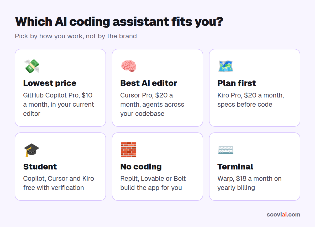 Which AI coding assistant fits you: a quick decision guide