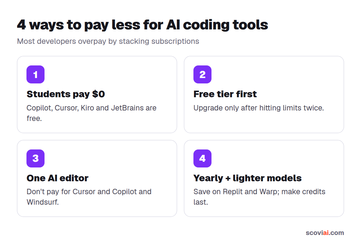Four ways to pay less for AI coding assistants
