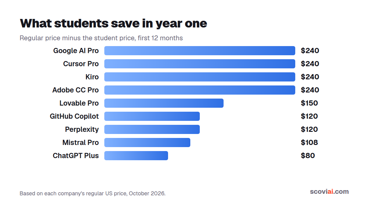 What US college students save in year one with AI student discounts