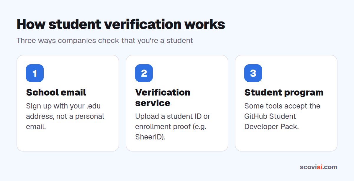 How student verification works: school email, verification service or student program