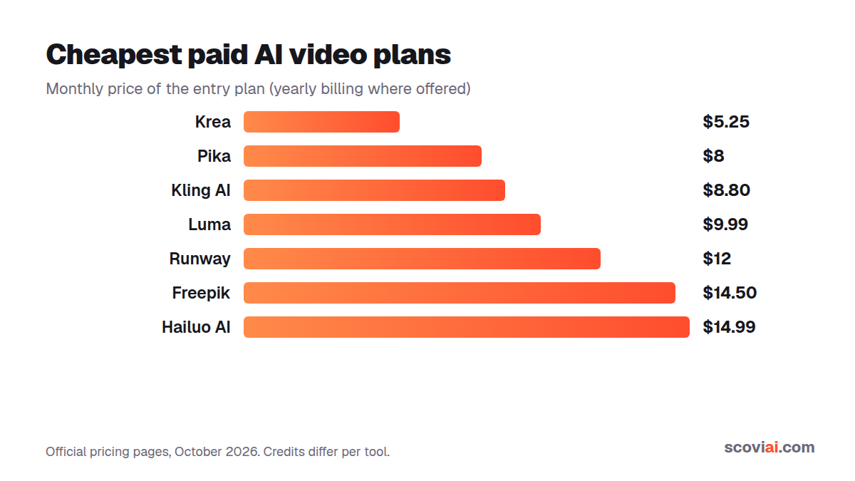 Entry-level AI video plans compared by monthly price in 2026