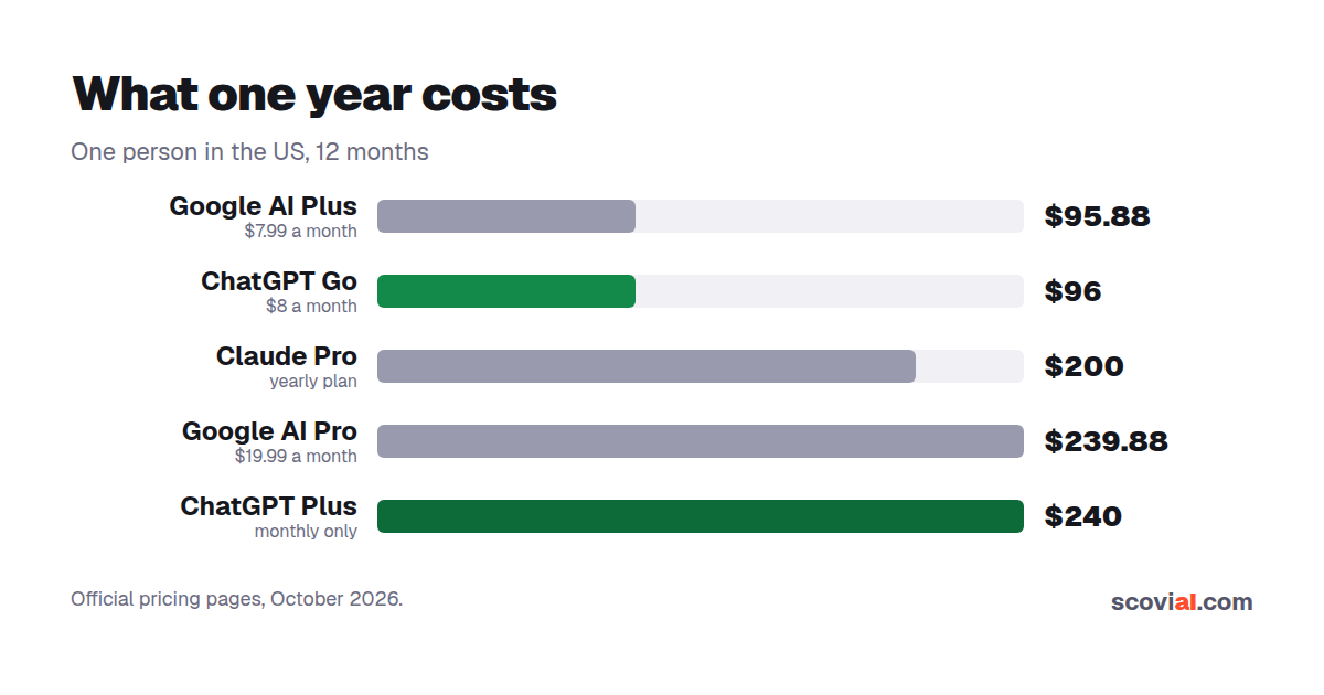 ChatGPT Go vs Plus: what a year costs