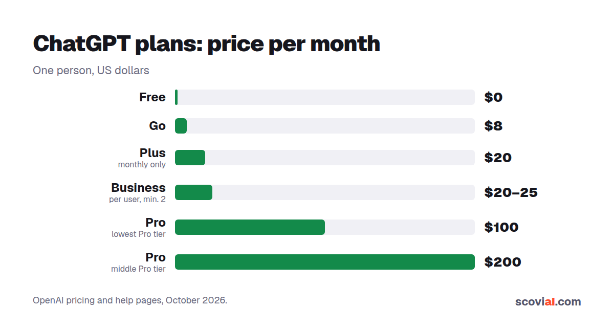 ChatGPT plans and their monthly price
