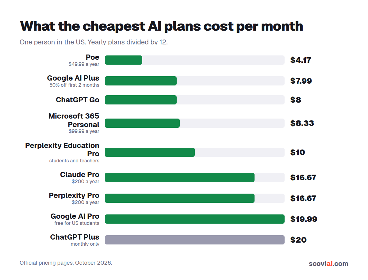 What the cheapest AI subscriptions cost per month