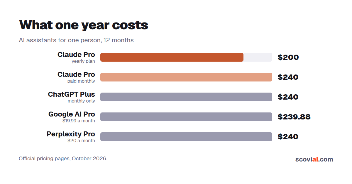 What a year of Claude Pro costs compared with other AI assistants