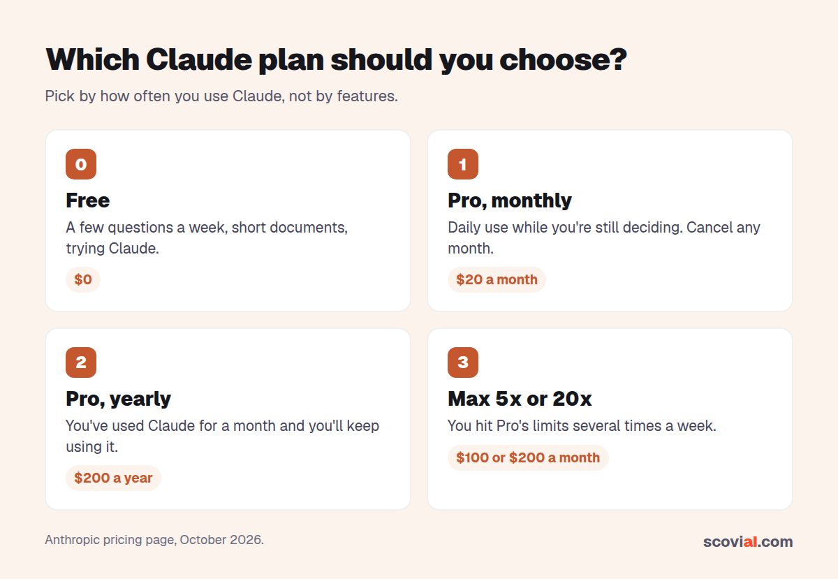 Which Claude plan should you choose?