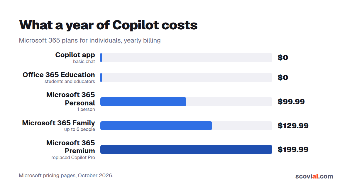 Copilot Pro price in 2026: what a year of each plan costs