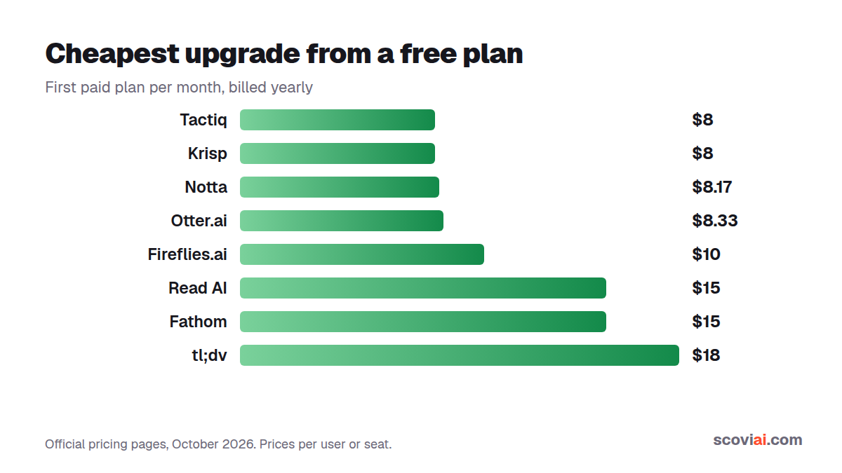 Paid AI note taker plans compared by monthly price on yearly billing