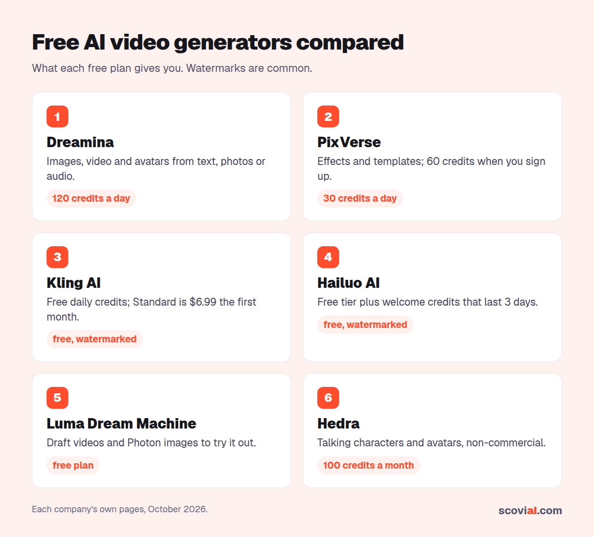 Free AI video generators in 2026 and what their free plans include