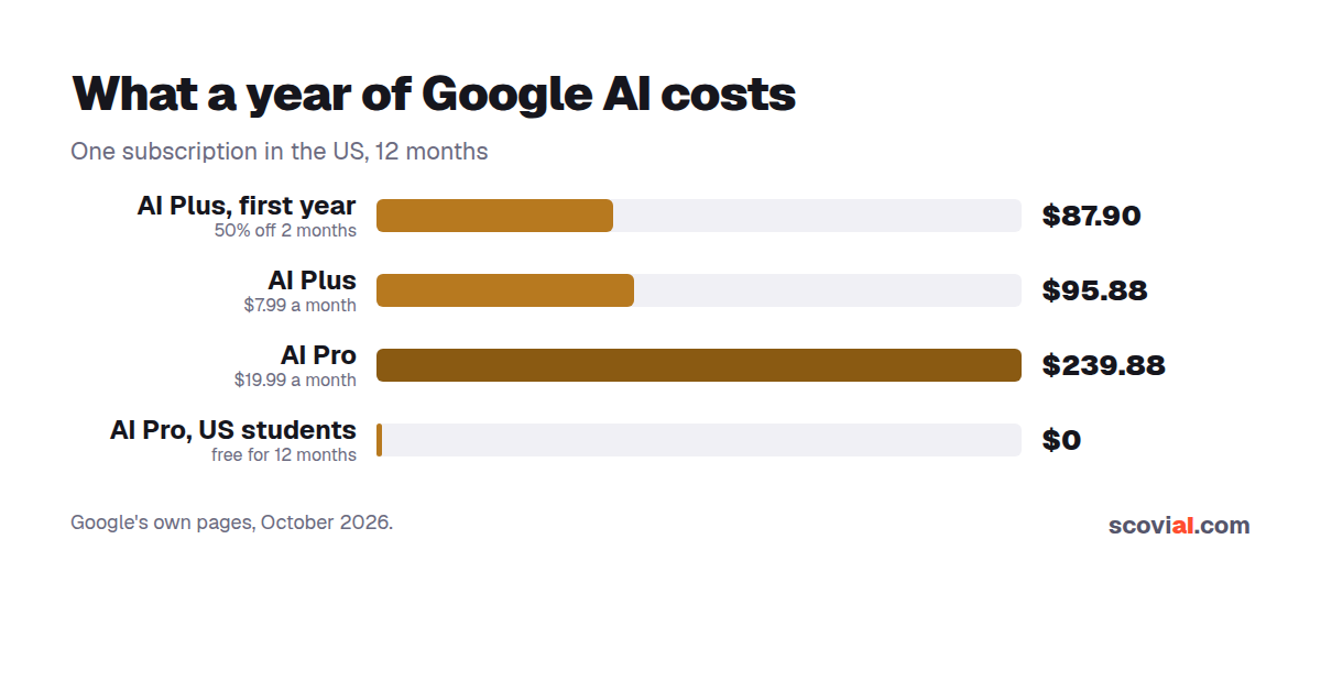 Google AI Plus vs Pro: what a year costs