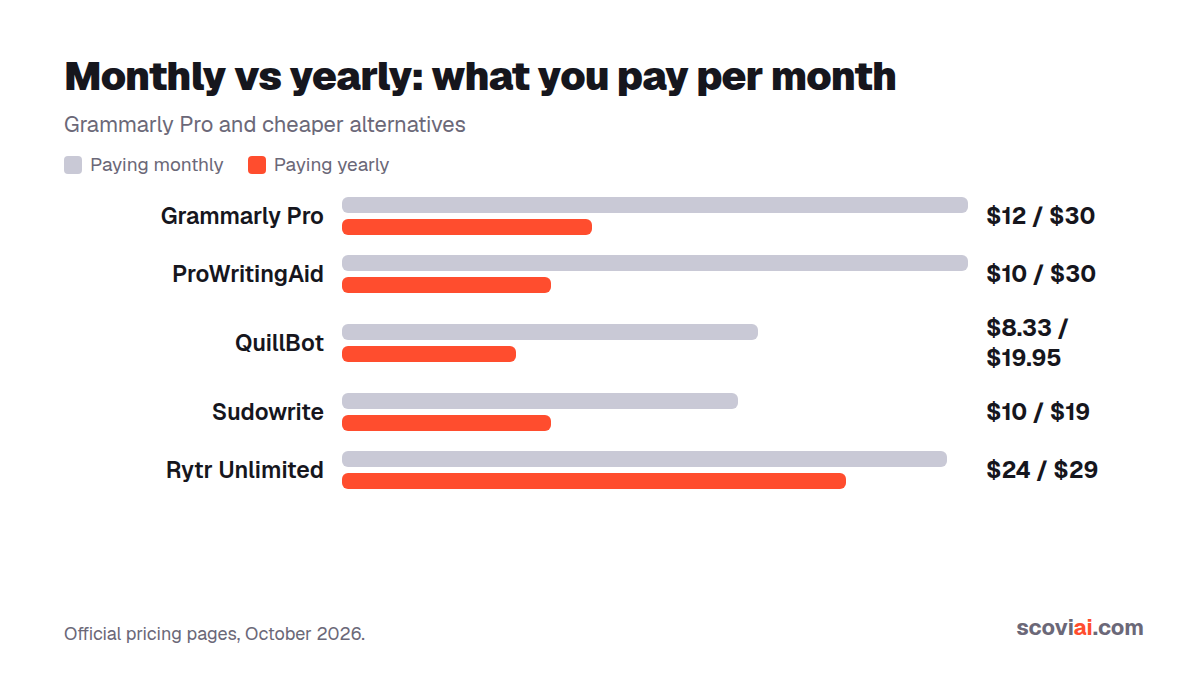 Grammarly Pro and alternatives: monthly vs yearly price