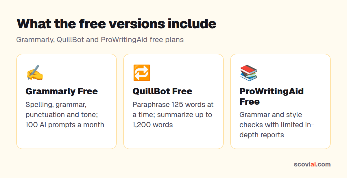 Free plan limits of Grammarly, QuillBot and ProWritingAid