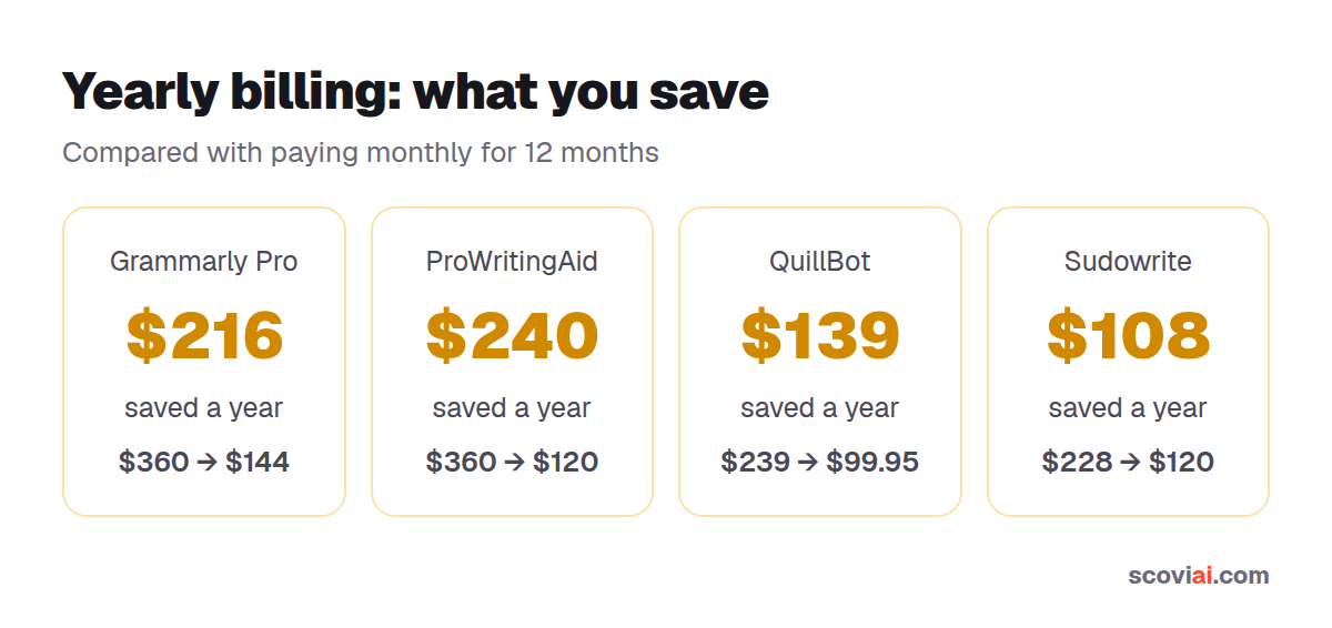 How much you save per year by choosing yearly billing