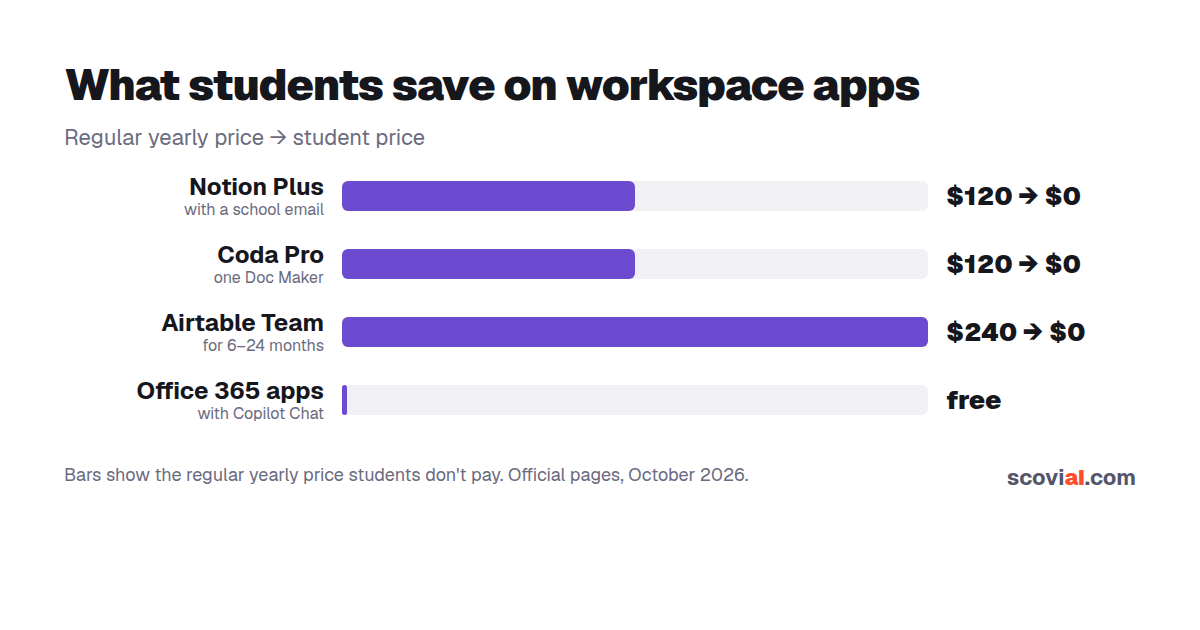 Notion student discount: what you get for free