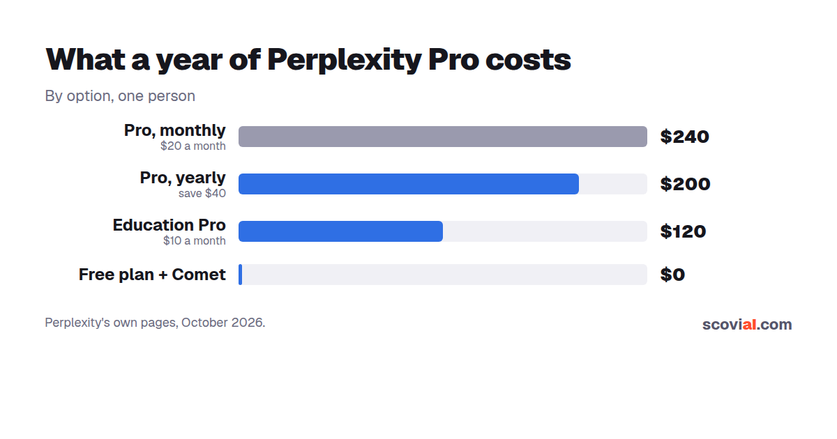 Perplexity Pro discount: what a year costs